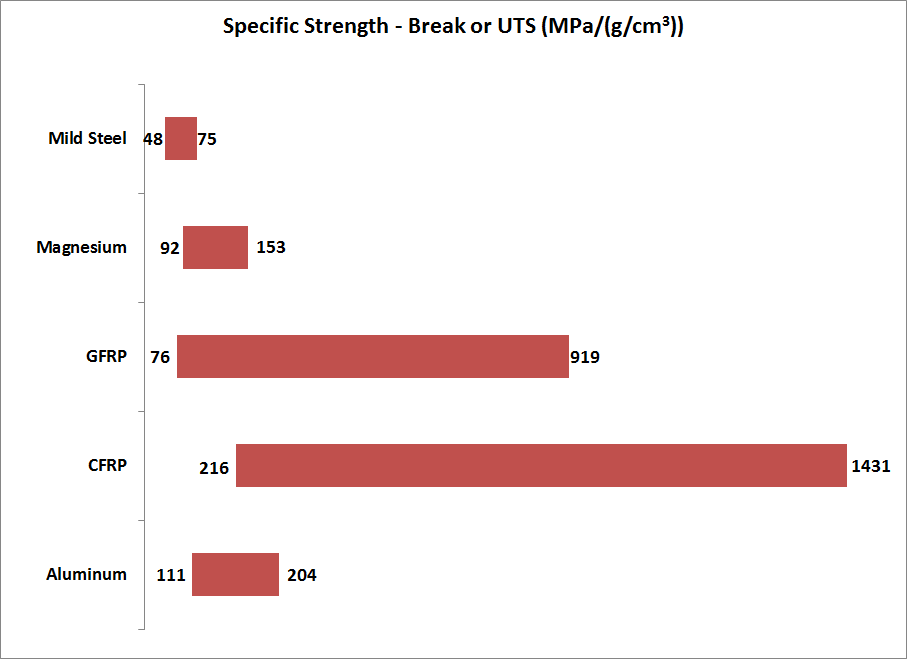 Figure 4 - Specific strength calculated from UTS or break strength and density. Source: Various