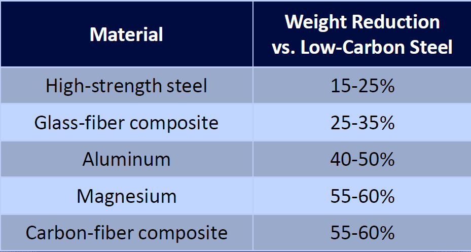 Figure 2 -  Automotive part weight reduction versus low carbon steel. Source: General Motors