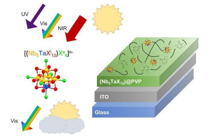 The nanoclusters are dispersed in a PVP matrix that is then coated on ITO glass to block NIR and UV rays while letting visible light pass through. Source: Science and Technology of Advanced Materials