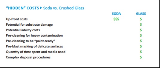 Figure 2: Although soda’s up-front cost is higher, crushed glass factors in a number of 'hidden' costs.
