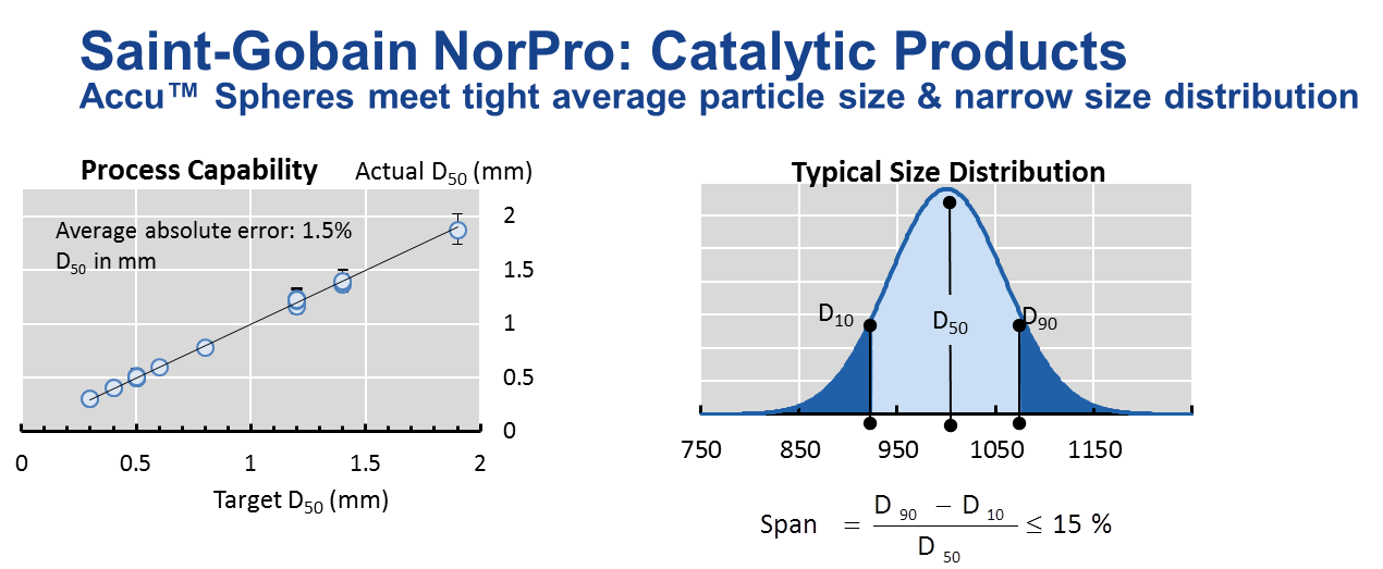 Figure 2. Graphs depicting average absolute error and typical size distribution. Source: Saint-Gobain NorPro