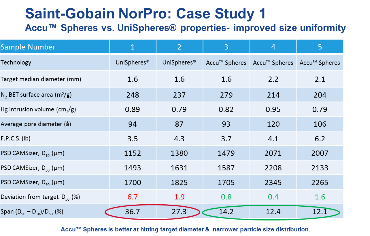 Figure 3. Table showcasing the improved size uniformity of Accu Spheres in comparison to UniSpheres. Source: Saint-Gobain NorPro