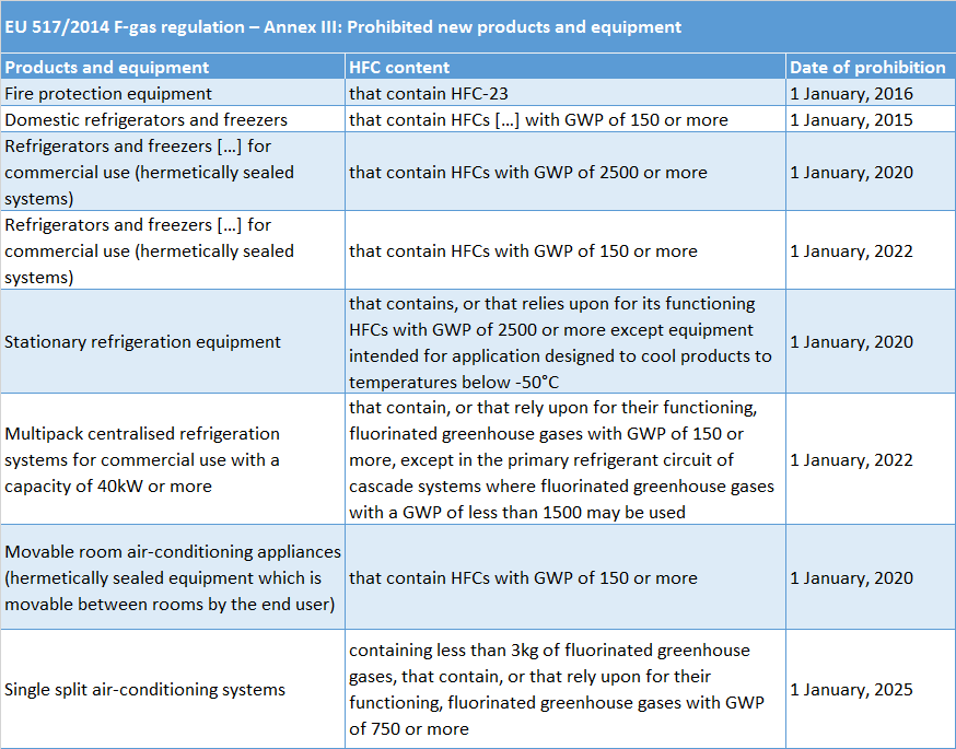 List of prohibited products with high-GWP refrigerants according to the EU’s F-gas regulations. Source: European Parliament Regulation 517/2014, Annex III. (Click image to enlarge.)