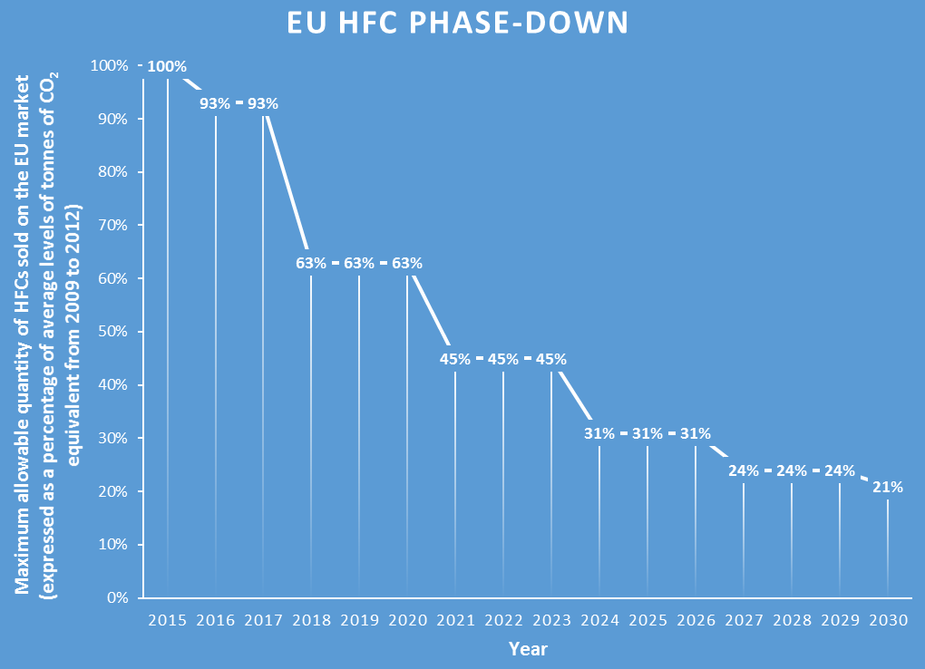 Phase-down schedule for HFC’s under the EU’s F-gas regulations. The graph shows the maximum quantity of HFCs allowed to be sold on the EU market (expressed as a percentage of average levels of tonnes of CO2 equivalent from 2009 to 2012). Source: European Parliament Regulation 517/2014. (Click image to enlarge.)
