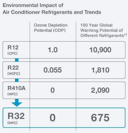 R-32’s GWP is 68% lower than the mainstream refrigerant R-410A. Source: Daikin