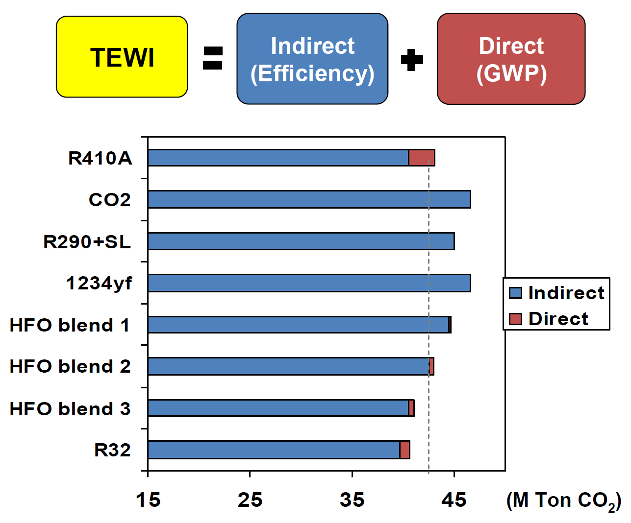 Total Environmental Warming Impact (TEWI) measures the total warming effect of a refrigerant, both indirect (energy consumption) and direct (refrigerant leakage). The TEWI metric indicates that efficiency is the most important parameter for evaluating refrigerants in low-leakage systems. Source: ACEEE Summer Study on Energy Efficiency in Buildings (2010). (Click image to enlarge.)