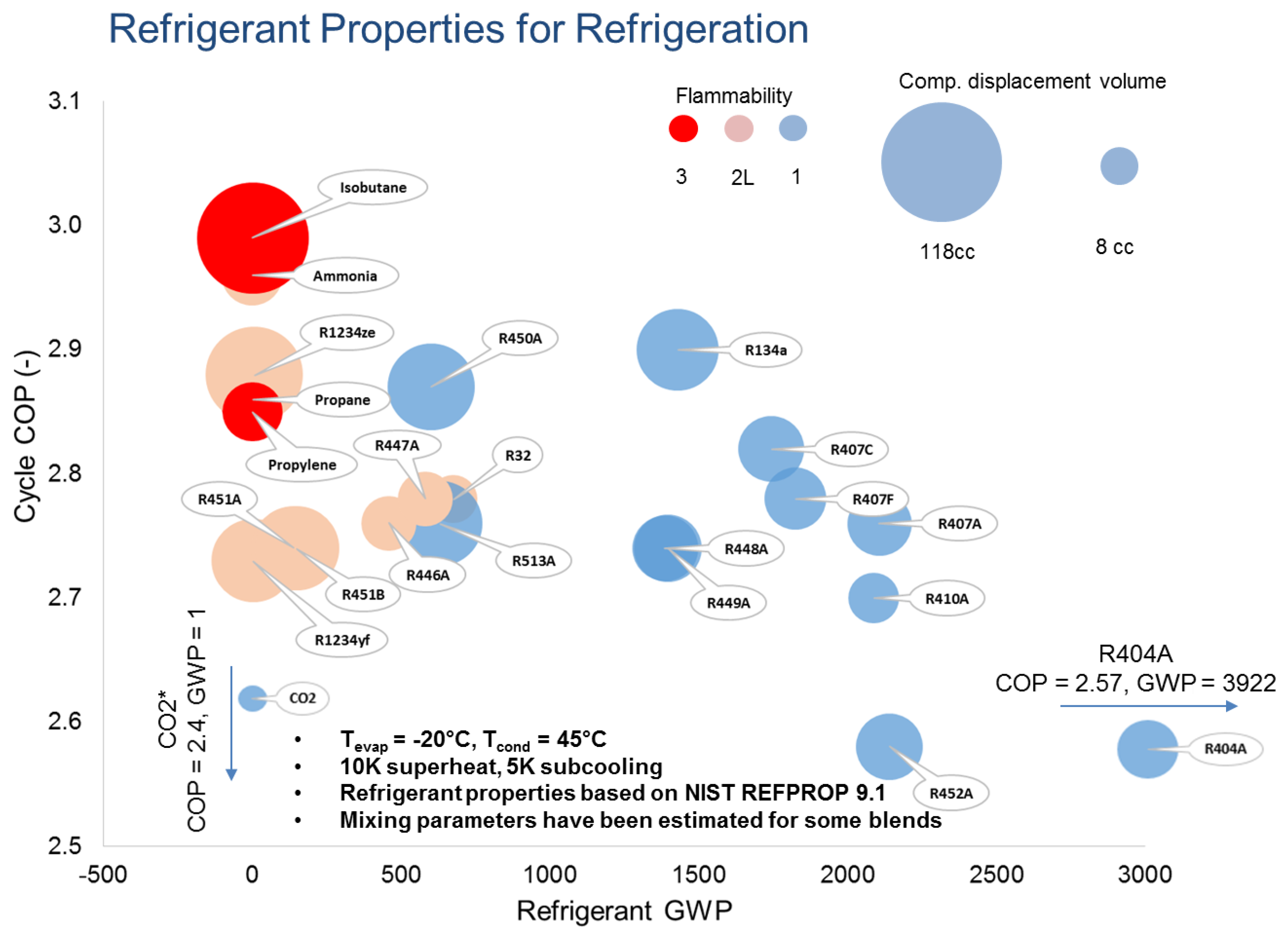 A graph comparing refrigerants based on several properties, including flammability, required compressor displacement volume, GWP and coefficient of performance (COP). COP for a refrigeration system is the ratio of the heat removed from the cooled space to the work performed to remove that heat. Source: Optimized Thermal Systems, Inc. (Click image to enlarge.)