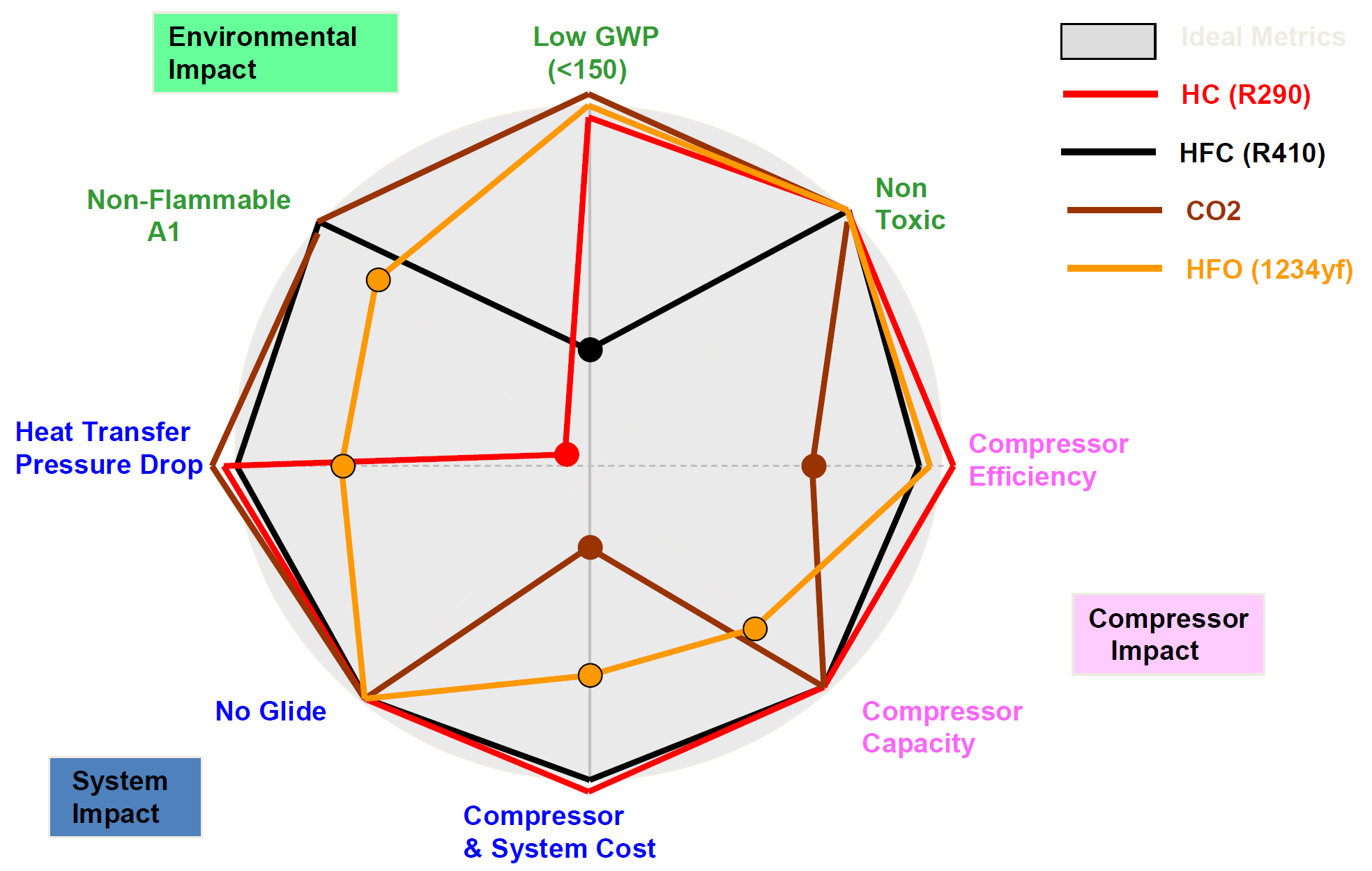 Freon Compatibility Chart