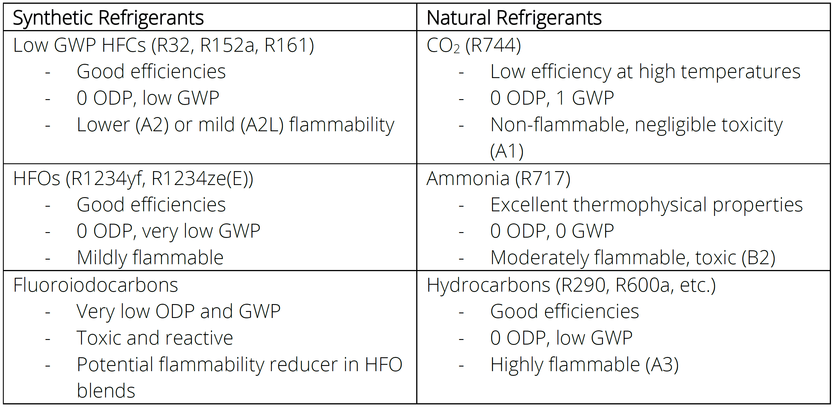 A comparison of the properties of several refrigerants. Source: Optimized Thermal Systems, Inc. (Click image to enlarge.)
