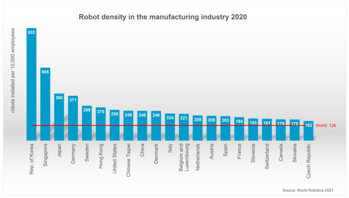 Source: World Robotics