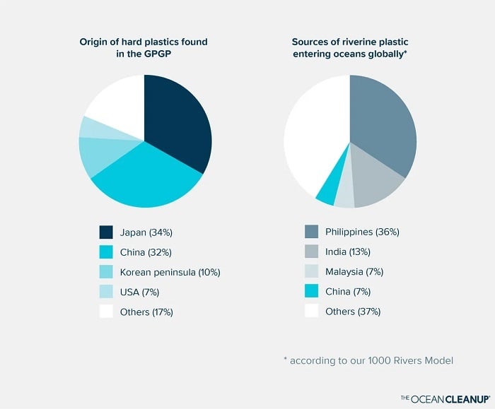 Origins of hard plastics recovered from the GPGP (left), and national sources of riverine plastic into global ocean (right). Source: The Ocean Cleanup