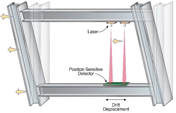 The sensor combines laser beams with a position sensitive detector to directly measure drift between building stories. Source: Diana Swantek/Berkeley Lab