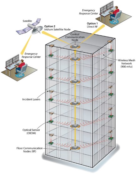 DDPS would be positioned between building stories to detect interstory drift and transmit data about building damages to response planners. Its debut comes as governments make post-earthquake building inspection and reoccupation a central focus of response planning, and as 5G remote connectivity becomes a reality. Source: Diana Swantek/Berkeley Lab