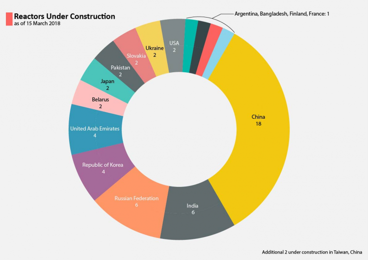 Reactors under construction. Of the 56 new reactors under construction worldwide, 39 are in Asia. Source: IAEA PRIS Database