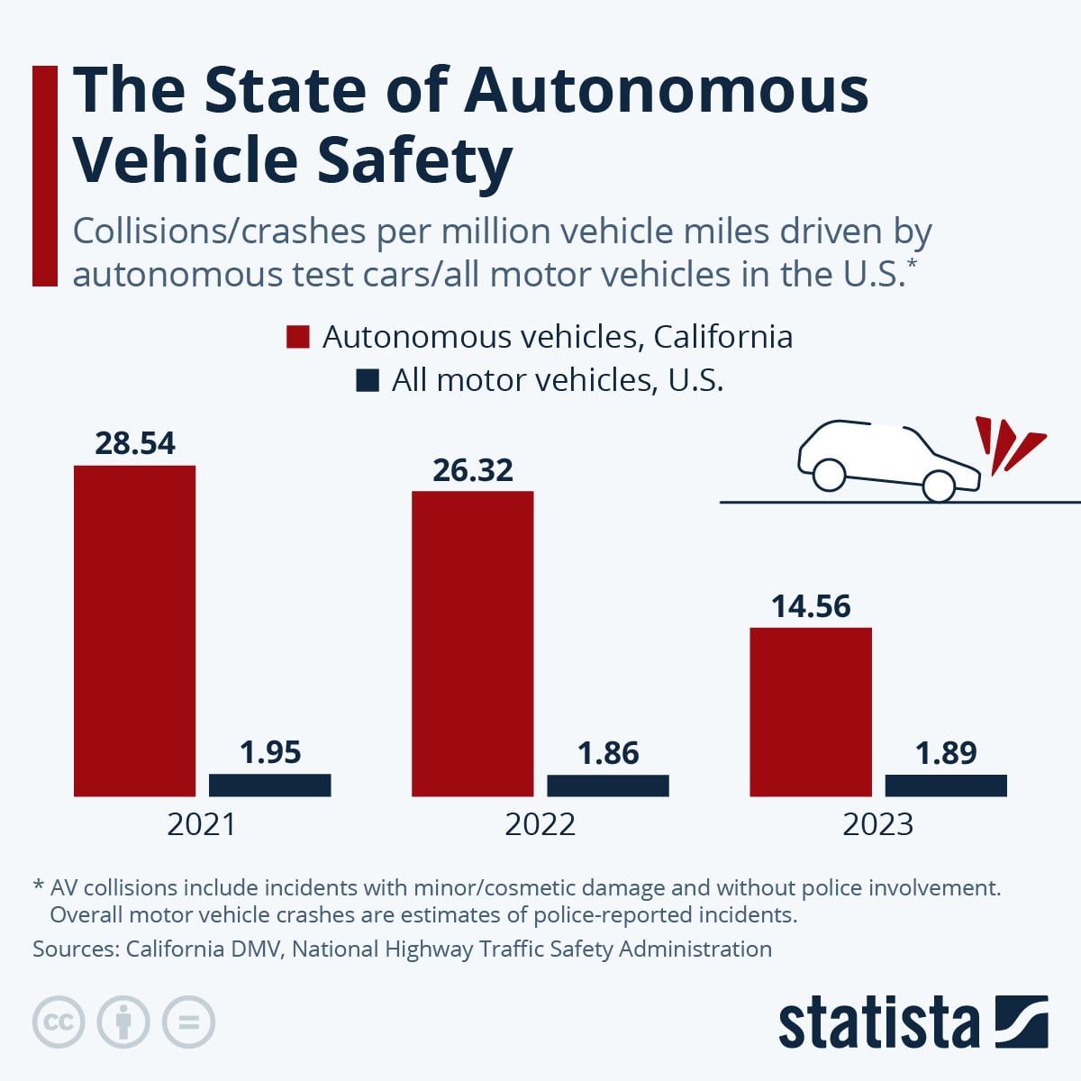Infographic: The state of autonomous vehicle safety | GlobalSpec