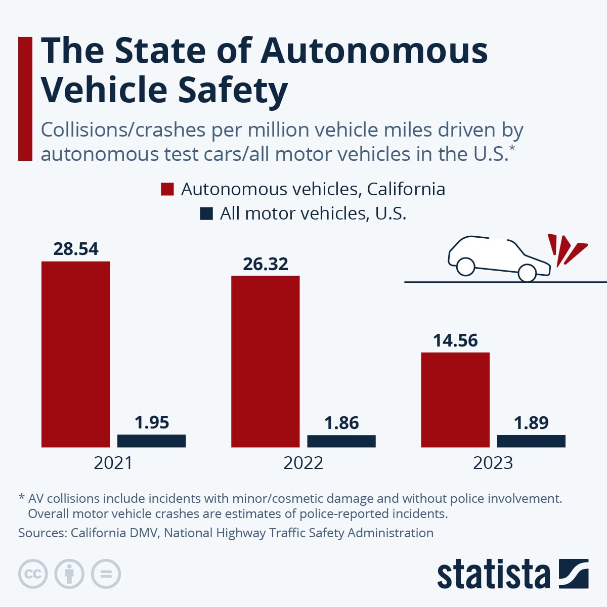 Infographic: The state of autonomous vehicle safety | GlobalSpec