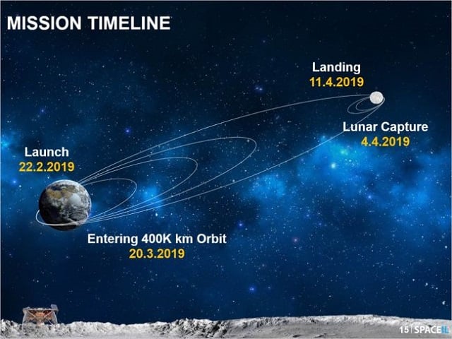 A graphic showing the Israeli lunar lander Beresheet's path to the moon. Dates correspond with Israel Standard Time. Source: SpaceIL