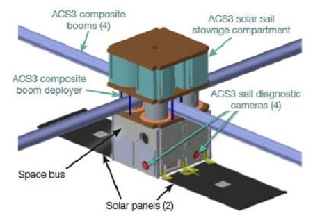 The ACS3 solar sail system fits within a 12U CubeSat at launch. Source: NASA