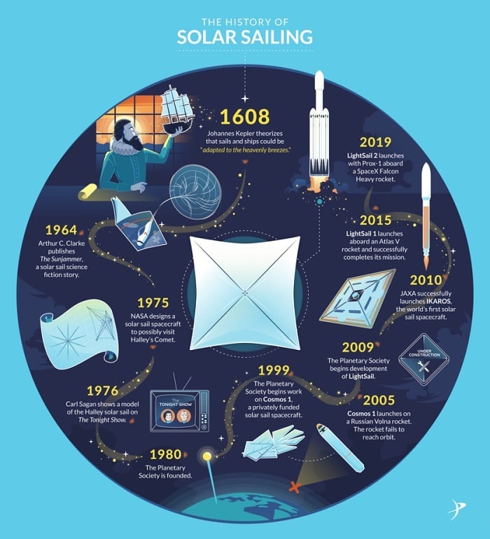 The history of solar sailing. Source: The Planetary Society