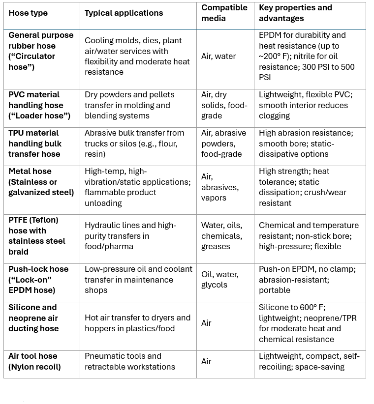 Table 1: Hose types and applications. Source: Kuriyama