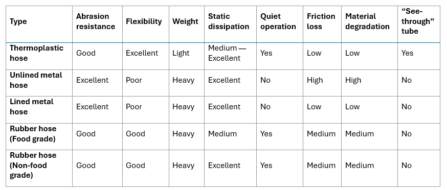 Table 2: Common hose types. Note: Rankings are generalizations based on common material properties and may vary by design and application. Always consult with the hose manufacturer for actual specifications and suitability for an application. Source: Kuriyama