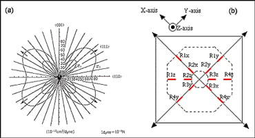 Three-axis piezoresistive accelerometer