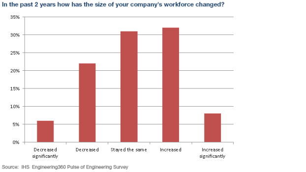 Engineers are being hired as workloads increase. 