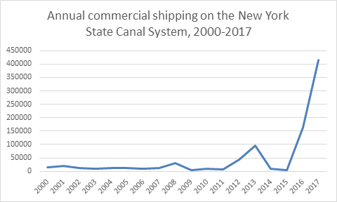New York's canal shipping in tons since 2000. NYSMH's stone contract provided a boost starting in 2016. Data source: New York State Canal Corporation