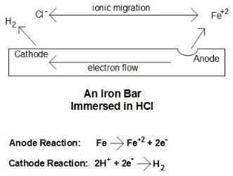 (Click to enlarge.) Basic corrosion cell. Source: Author's construct.