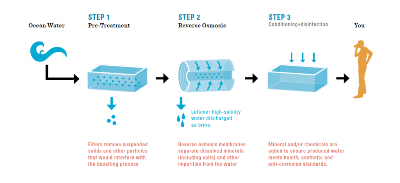 (Click to enlarge.) Schematic of a water desalination process.