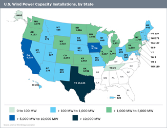 U.S. Installed Wind Capacity Tops 67,000 MW | GlobalSpec