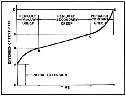 Schematic creep curve. Image credit: Babcock & Wilcox