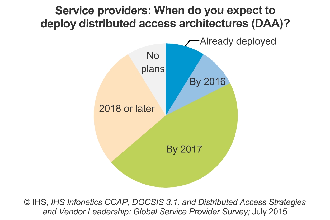 DAA deployment plans. Source: IHS