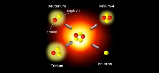 An artist's conception of the deuterium-tritium fusion. Source: Lawrence Livermore National Laboratory