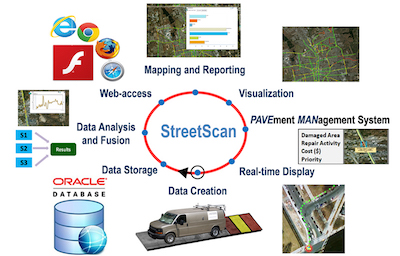 Diagram of the StreetScan road-monitoring process. Image credit: StreetScan.