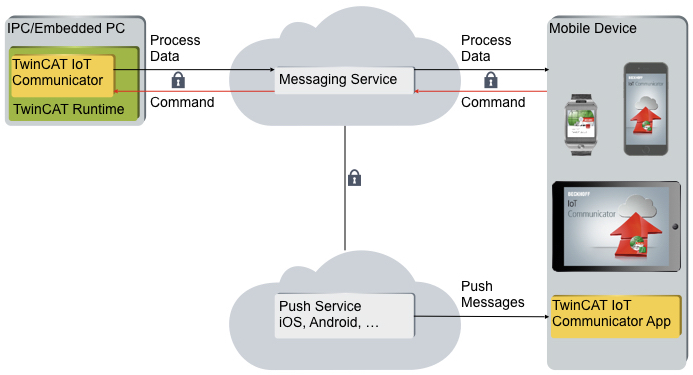 Beckhoff’s PC-based PLCs running the TwinCAT Runtime send process data over MQTT protocol via the TwinCAT IoT Communicator to a message broker, which then forwards data to mobile devices running the TwinCAT IoT Communicator App. Source: Beckhoff