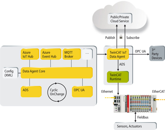 Beckhoffâs IoT Data Agent acts as a gateway application to gather process data and send it to an MQTT broker in the cloud for transmission to subscriber devices. Source: Beckhoff