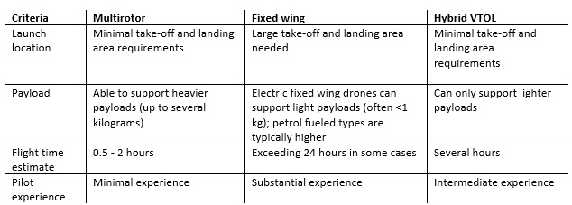Table 1. Comparing common drone features. 