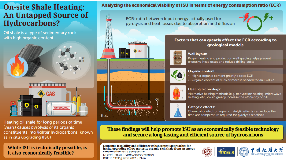 On-site oil shale heating as an economically feasible source of hydrocarbons. Source: Earth Science Frontiers