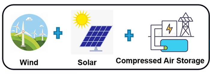 CAES offers a cost-effective option for the storage and dispatch of solar and wind energy. Source: S. Ashfaq et al.