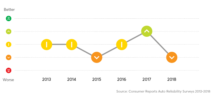 Predicted reliability for the Tesla Model S has fluctuated based on what problems were reported by owners. Source: Consumer Reports Auto Reliability Surveys 2013-2018