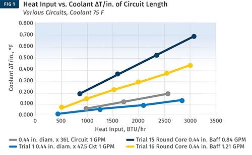 Figure 1: Here, trials of &Delta;T vs. heat input were conducted using Burger & Brown&rsquo;s electrically heated mold simulators. Constant coolant flow rates well above the turbulent-flow transition were used. The heat input to the mold was varied, and the coolant temperature response was measured. This permitted values of &Delta;T/in of cooling-circuit length to be calculated. This data provides a rational and useful basis for estimating &Delta;T when designing new cooling circuits.