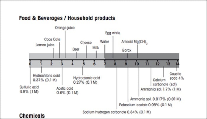 Figure 1: pH values of some chemicals and everyday products. Source: Mettler Toledo