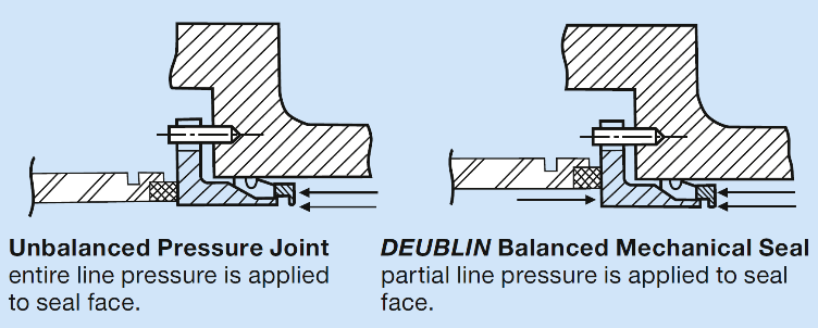 Figure 1: Deublin’s balanced mechanical seals balance the hydraulic forces on the seal, optimizing contact pressure on the seal faces to minimize friction and extend service life. Source: Deublin