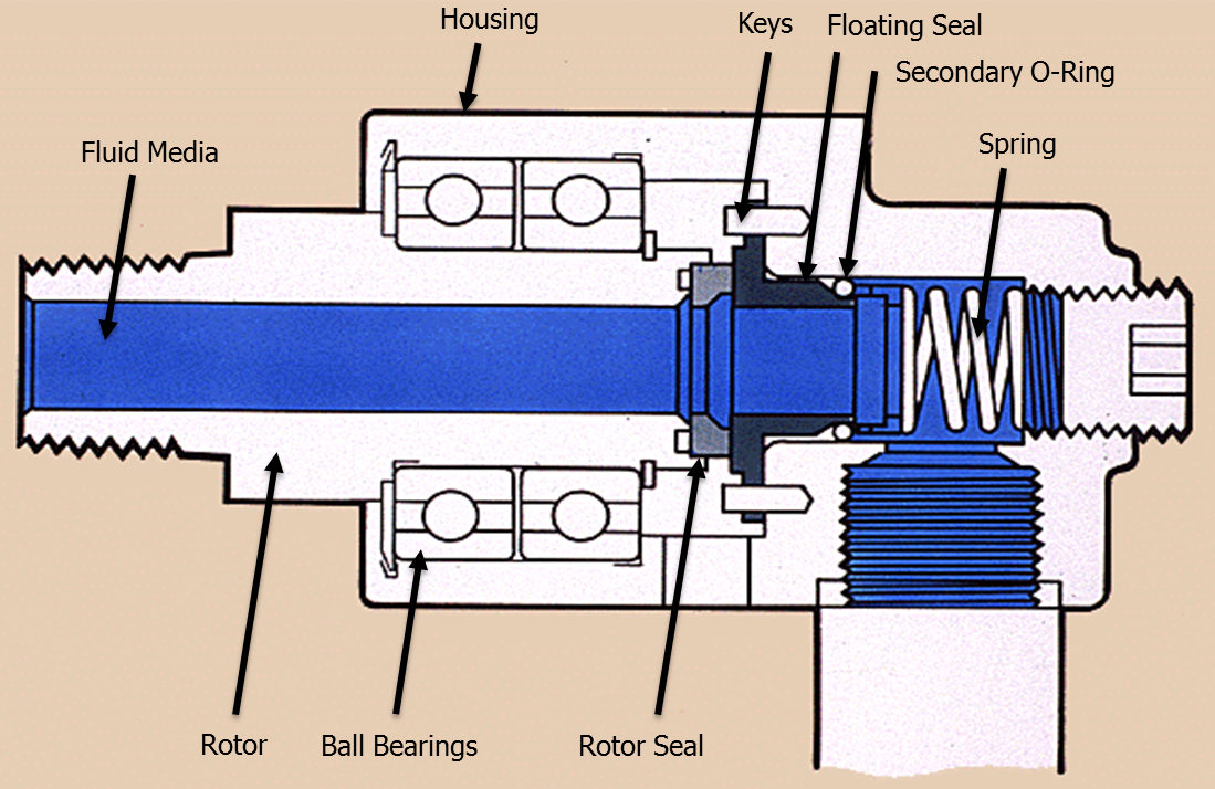 Figure 2: Schematic illustrating the primary components of Deublin’s balanced mechanical seals. Source: Deublin
