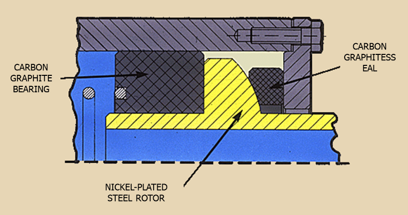 Figure 4: Typical material choices for the rotor, bushing and seal in Dueblin’s pressure type seal rotating unions. Source: Deublin