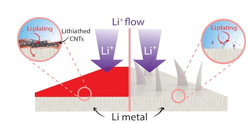 An illustration shows how lithium metal anodes developed at Rice University are protected from dendrite growth by a film of carbon nanotubes. Source: the Tour Group/Rice University