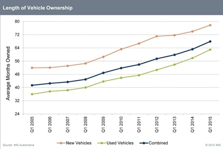 Helping age the fleet is the fact that consumers are holding on to their vehicles longer than ever before. Source: IHS Automotive