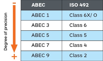 Standard Bearing Chart