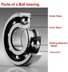 Parts of a Ball bearing. Credit: Bright Hub Engineering